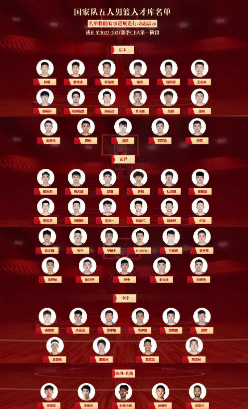 中國男籃官網(wǎng)最新人才庫亮相