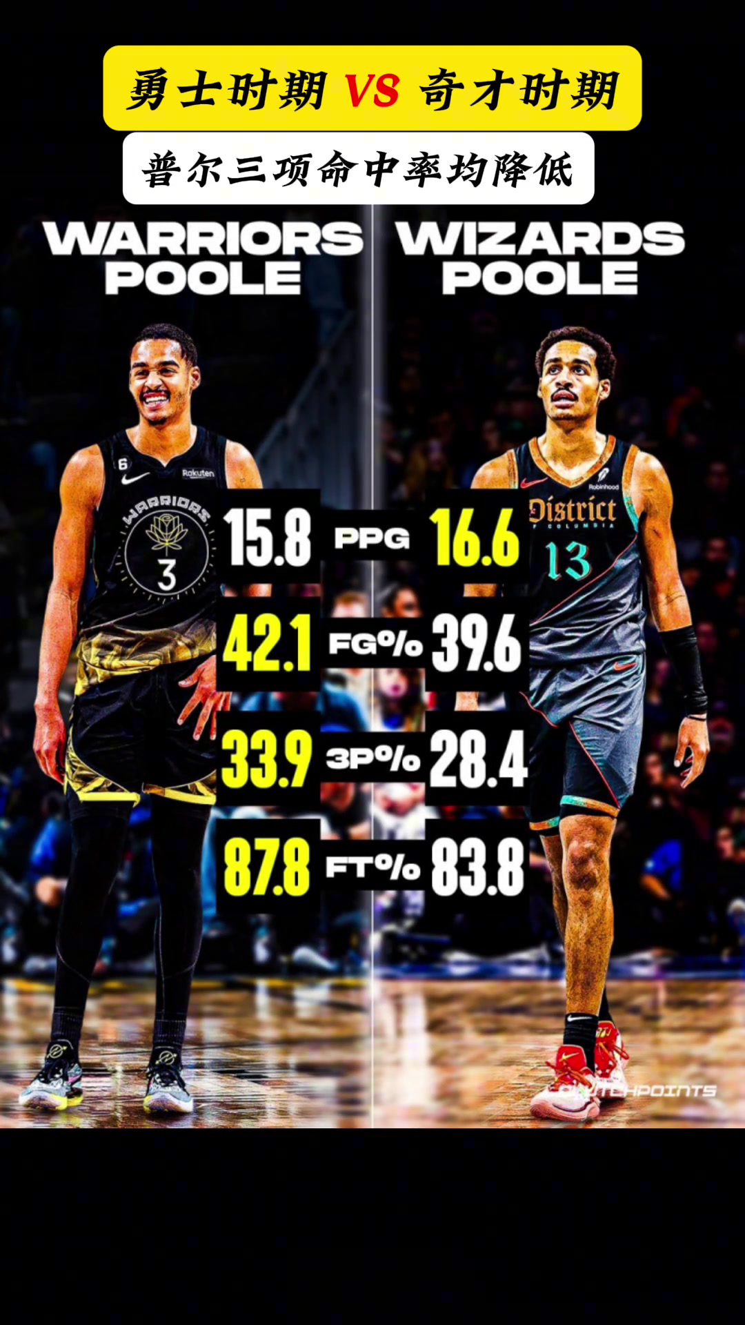 和勇士時期比 普爾本賽季得分稍高 但三項命中率都低！